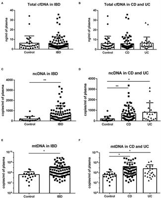 Nuclear and Mitochondrial Circulating Cell-Free DNA Is Increased in Patients With Inflammatory Bowel Disease in Clinical Remission